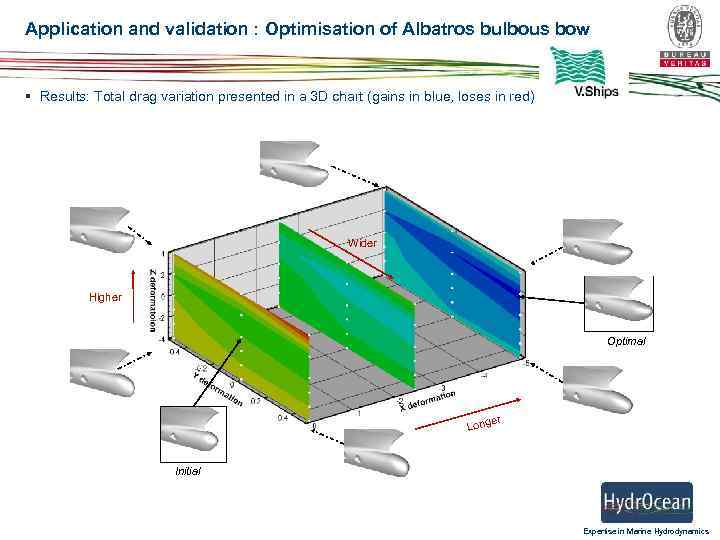 Application and validation : Optimisation of Albatros bulbous bow § Results: Total drag variation