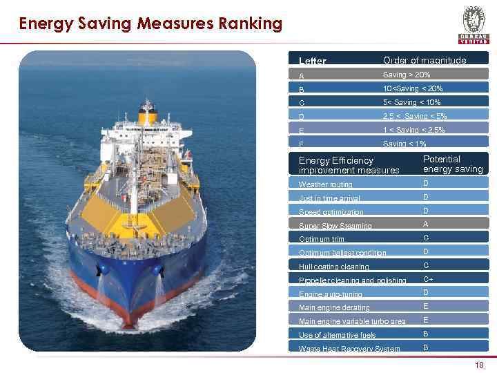 Energy Saving Measures Ranking Letter Order of magnitude A Saving > 20% B 10<Saving