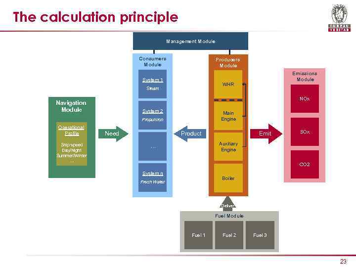 The calculation principle Management Module Consumers Module Producers Module System 1 WHR Steam NOx