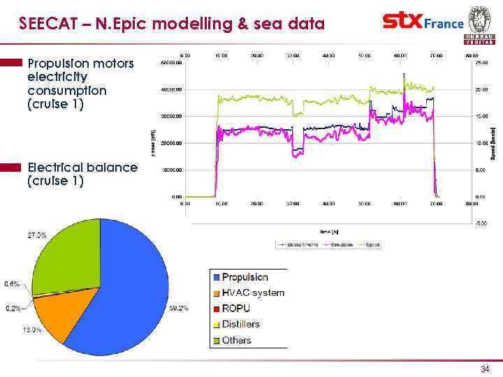 SEECAT – N. Epic modelling & sea data Propulsion motors electricity consumption (cruise 1)