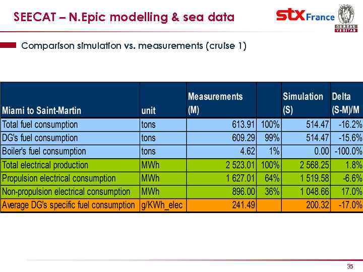 SEECAT – N. Epic modelling & sea data Comparison simulation vs. measurements (cruise 1)