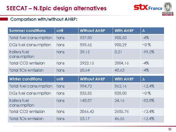 SEECAT – N. Epic design alternatives Comparison with/without AHRP: Summer conditions unit Without AHRP