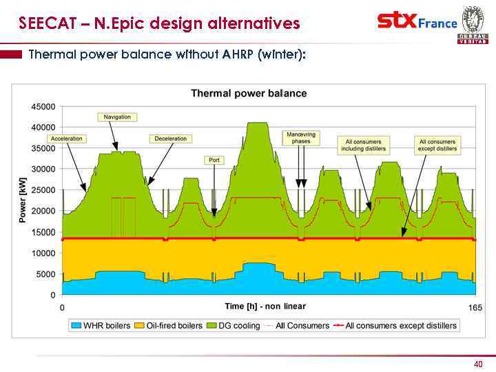 SEECAT – N. Epic design alternatives Thermal power balance without AHRP (winter): 40 