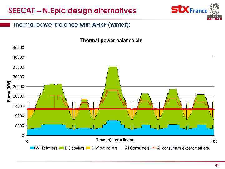 SEECAT – N. Epic design alternatives Thermal power balance with AHRP (winter): 41 