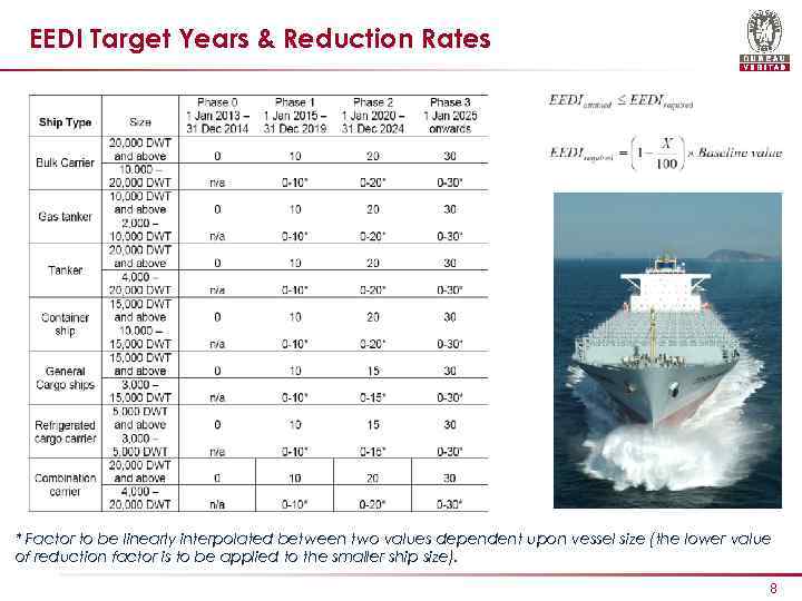 EEDI Target Years & Reduction Rates * Factor to be linearly interpolated between two