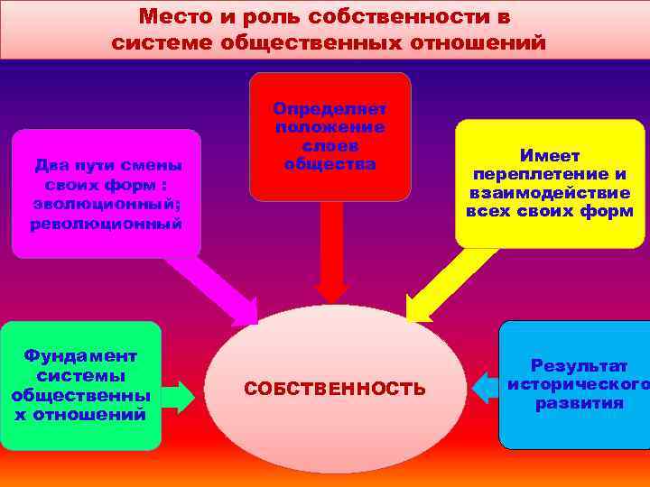 Место и роль собственности в системе общественных отношений Два пути смены своих форм :