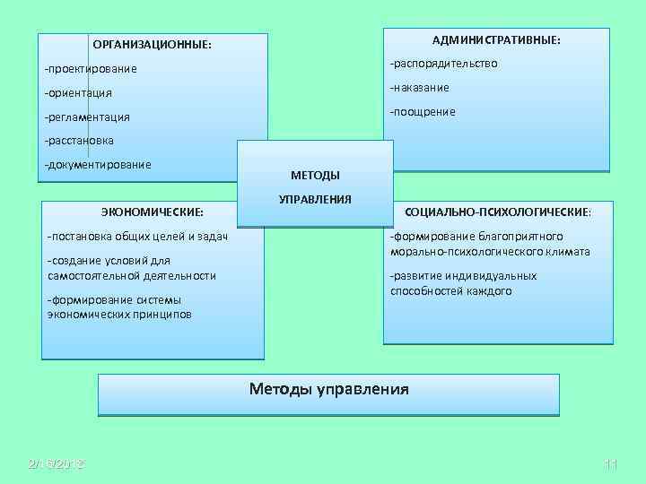 АДМИНИСТРАТИВНЫЕ: ОРГАНИЗАЦИОННЫЕ: -проектирование -распорядительство -ориентация -наказание -регламентация -поощрение -расстановка -документирование ЭКОНОМИЧЕСКИЕ: -постановка общих целей