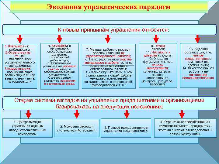 Принадлежать управление. Эволюция управленческих парадигм. Новая управленческая парадигма.. Эволюция управленческих парадигм менеджмент. Новая управленческая парадигма кратко. Современная парадигма государственного управления.