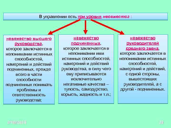 В управлении есть три уровня невежества : невежество высшего руководства, которое заключается в непонимании