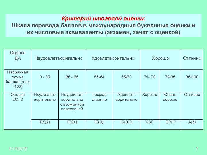 Критерий итоговой оценки: Шкала перевода баллов в международные буквенные оценки и их числовые эквиваленты