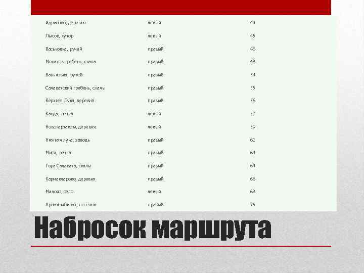 Идрисово, деревня левый 43 Лысов, хутор левый 45 Васьковка, ручей правый 46 Монахов гребень,