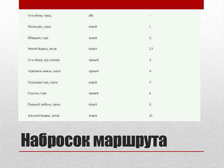 Усть-Катав, город оба - Могильная, скала левый 1 Обводная, гора левый 2 Малый Бердяш,