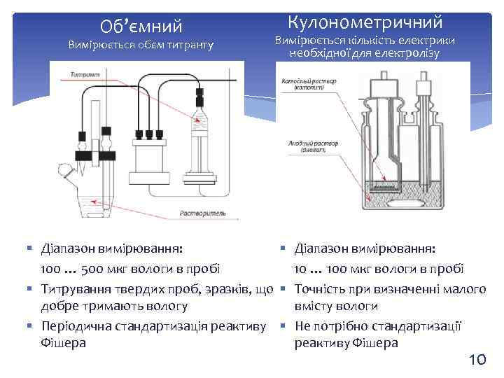 Об’ємний Вимірюється обєм титранту Кулонометричний Вимірюється кількість електрики необхідної для електролізу § § Діапазон