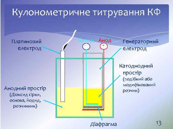 Кулонометричне титрування КФ Платиновий електрод Катод Анод – + Генераторний електрод Катоднодний простір (подібний