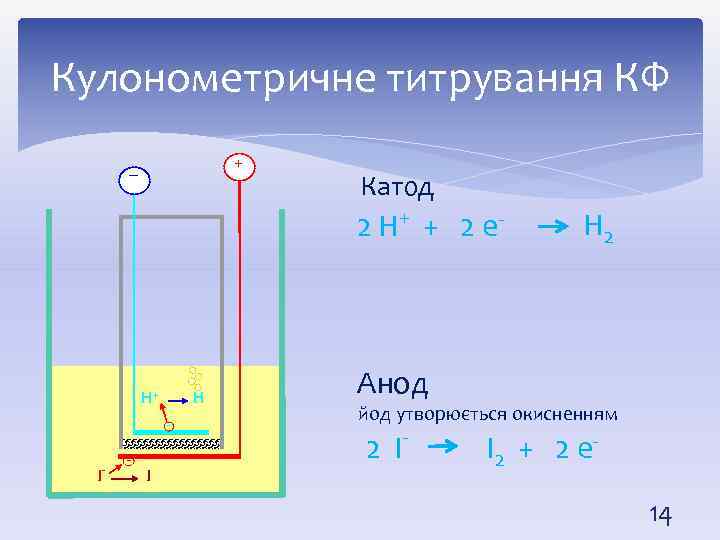 Кулонометричне титрування КФ + – Катод 2 H+ + 2 e- H+ H -