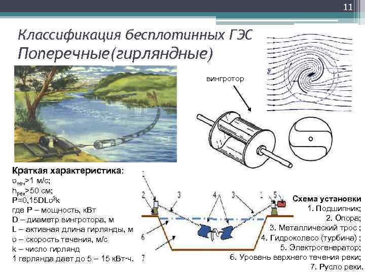 11 Классификация бесплотинных ГЭС Поперечные(гирляндные) вингротор Краткая характеристика: ʋтеч>1 м/с; hрек>50 см; P=0, 15
