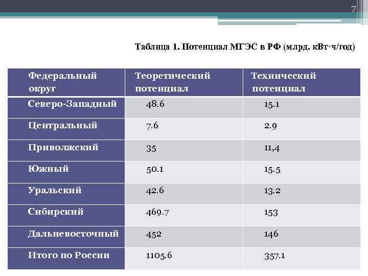 7 Таблица 1. Потенциал МГЭС в РФ (млрд. к. Вт·ч/год) Федеральный округ Теоретический потенциал