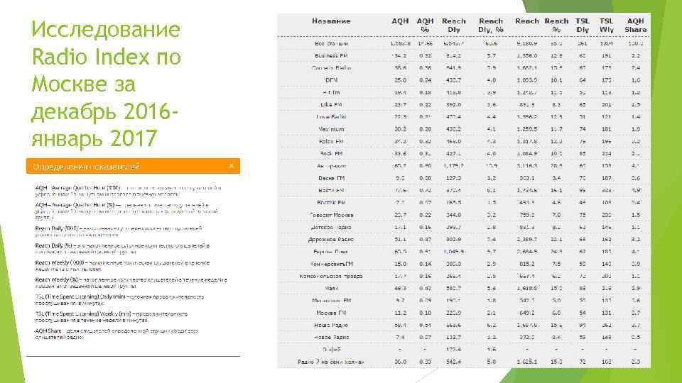 Исследование Radio Index по Москве за декабрь 2016 январь 2017 