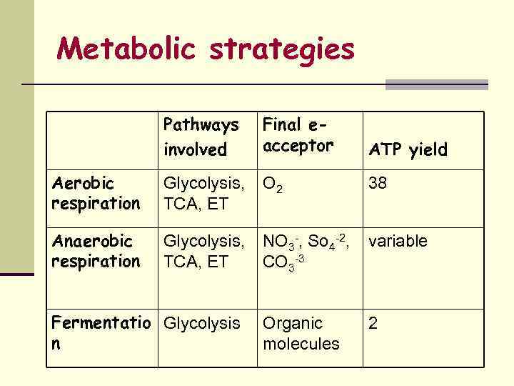 Metabolic strategies Pathways involved Final eacceptor ATP yield Aerobic respiration Glycolysis, O 2 TCA,