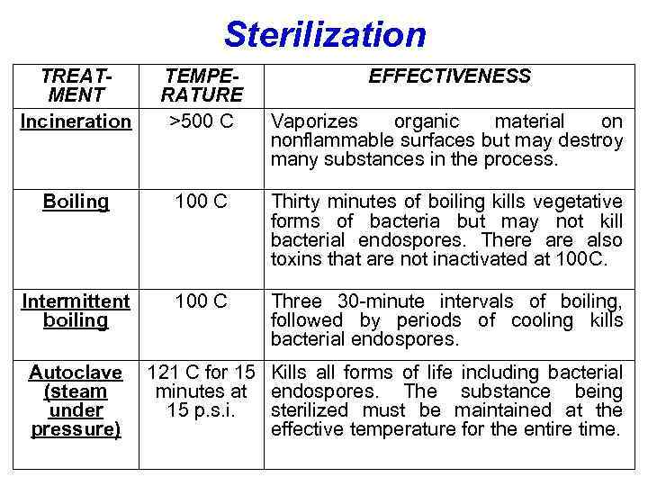 Sterilization TREATMENT Incineration TEMPERATURE >500 C Boiling 100 C Thirty minutes of boiling kills