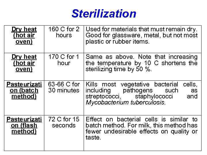 Sterilization Dry heat (hot air oven) 160 C for 2 Used for materials that