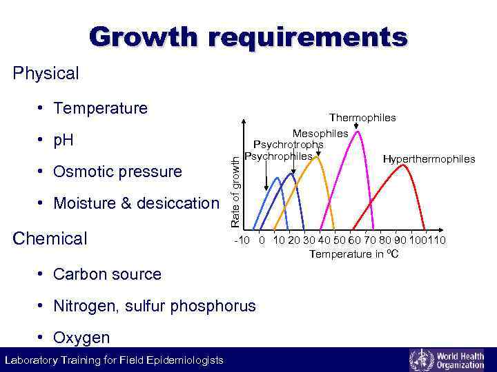 Growth requirements Physical • Temperature • Osmotic pressure • Moisture & desiccation Chemical Rate