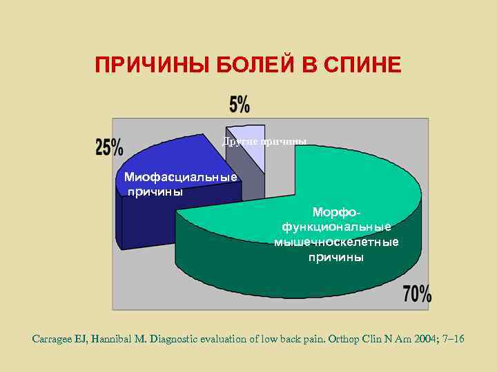 ПРИЧИНЫ БОЛЕЙ В СПИНЕ Другие причины Миофасциальные причины Морфофункциональные мышечноскелетные причины Carragee EJ, Hannibal