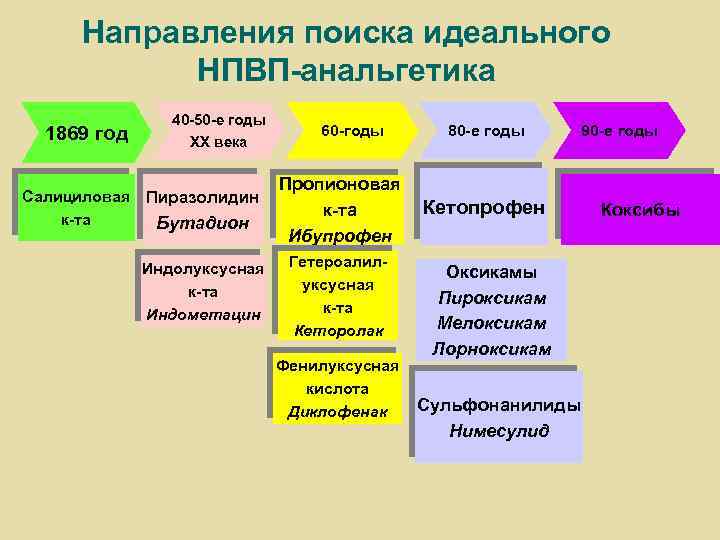 Направления поиска идеального НПВП-анальгетика 1869 год 40 -50 -е годы ХХ века Салициловая Пиразолидин