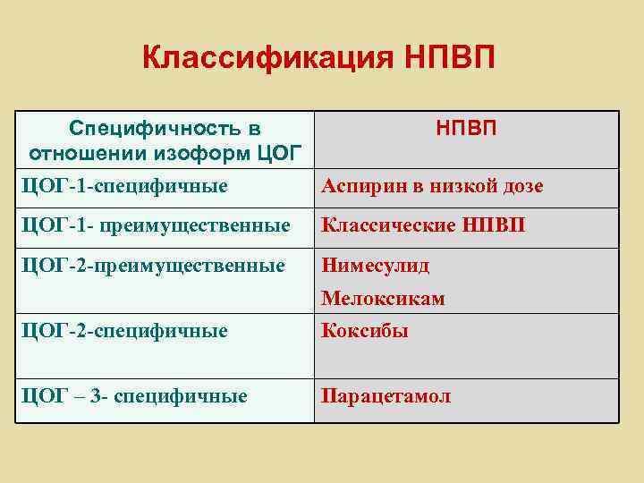 Классификация НПВП Специфичность в НПВП отношении изоформ ЦОГ-1 -специфичные Аспирин в низкой дозе ЦОГ-1