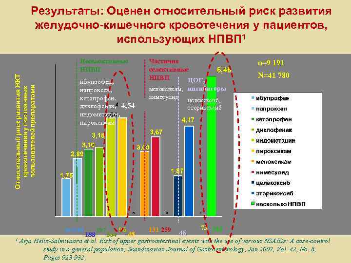 Результаты: Оценен относительный риск развития желудочно-кишечного кровотечения у пациентов, использующих НПВП 1 Неселективные НПВП