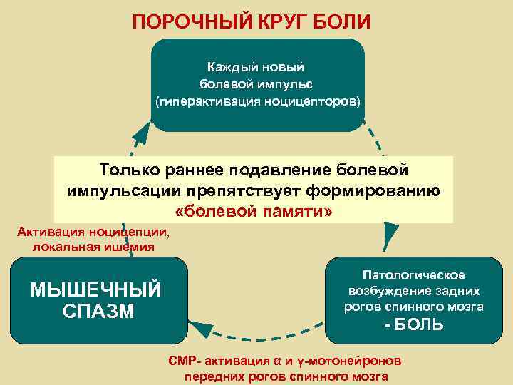 ПОРОЧНЫЙ КРУГ БОЛИ Каждый новый болевой импульс (гиперактивация ноцицепторов) Только раннее подавление болевой импульсации