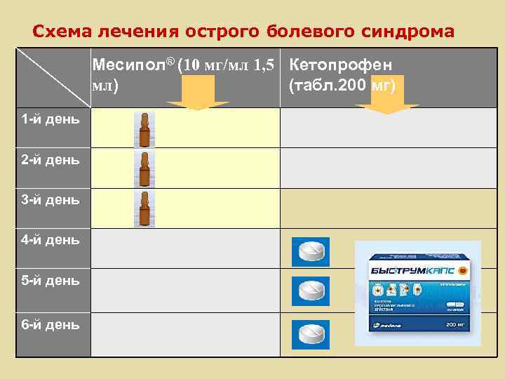 Схема лечения острого болевого синдрома Месипол® (10 мг/мл 1, 5 Кетопрофен мл) (табл. 200