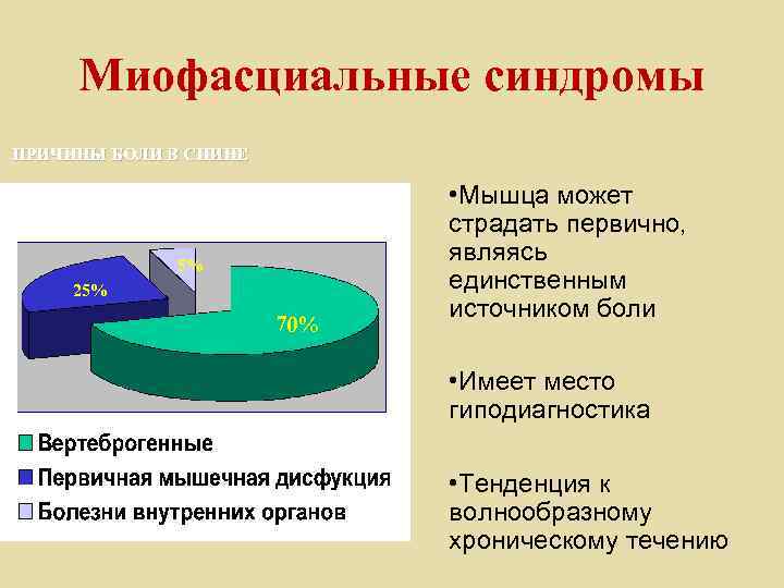 Миофасциальные синдромы ПРИЧИНЫ БОЛИ В СПИНЕ 5% 25% 70% • Мышца может страдать первично,