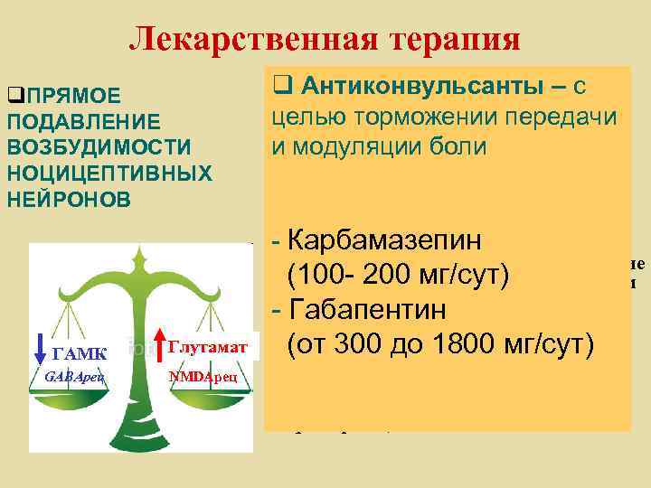 Лекарственная терапия q. ПРЯМОЕ ПОДАВЛЕНИЕ ВОЗБУДИМОСТИ НОЦИЦЕПТИВНЫХ НЕЙРОНОВ ГАМК GABAрец Глутамат NMDAрец §Применение препаратов,
