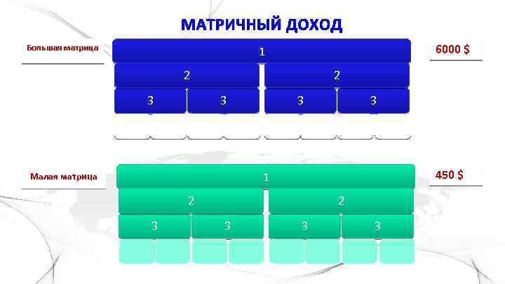 МАТРИЧНЫЙ ДОХОД Большая матрица 6000 $ 1 2 2 3 3 450 $ 1
