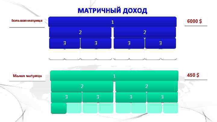 МАТРИЧНЫЙ ДОХОД Большая матрица 6000 $ 1 2 2 3 3 450 $ 1