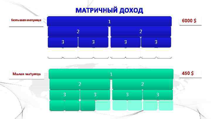 МАТРИЧНЫЙ ДОХОД Большая матрица 6000 $ 1 2 2 3 3 450 $ 1