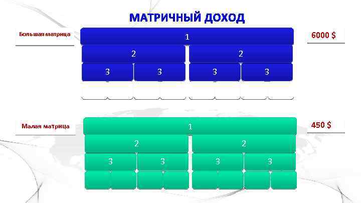 МАТРИЧНЫЙ ДОХОД Большая матрица 6000 $ 1 2 2 3 3 450 $ 1