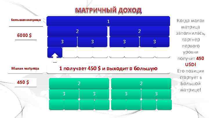 МАТРИЧНЫЙ ДОХОД Большая матрица 1 3 3 Малая матрица 2 2 6000 $ 3