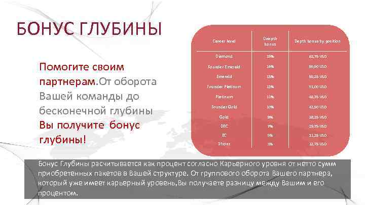 БОНУС ГЛУБИНЫ Помогите своим партнерам. От оборота Вашей команды до бесконечной глубины Вы получите