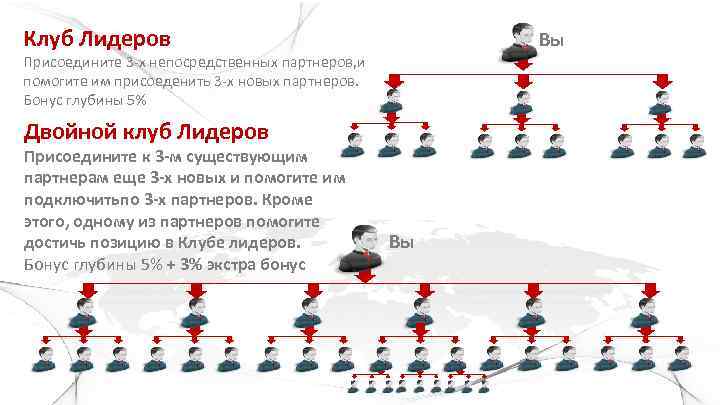 Клуб Лидеров Вы Присоедините 3 -х непосредственных партнеров, и помогите им присоеденить 3 -х