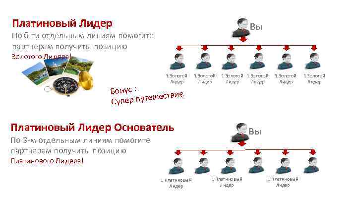Платиновый Лидер Вы По 6 -ти отдельным линиям помогите партнерам получить позицию Золотого Лидера!