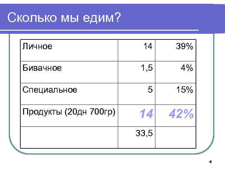 Сколько мы едим? Личное 14 39% Бивачное 1, 5 4% 5 15% 14 42%