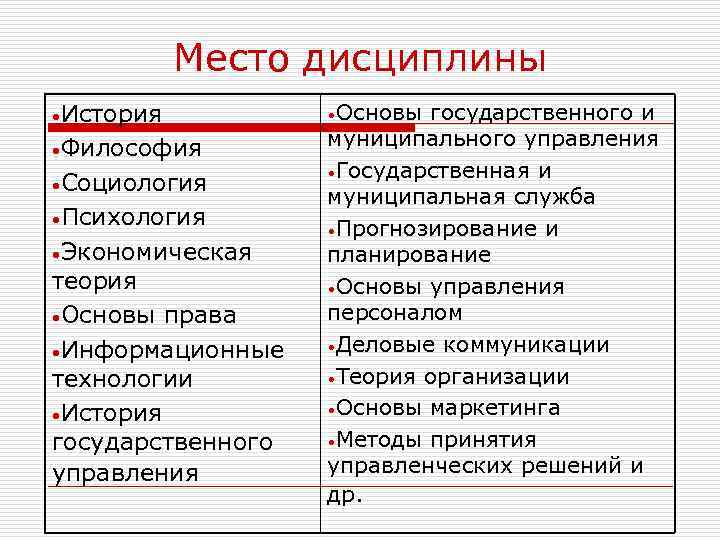 Место дисциплины • История • Философия • Социология • Психология • Экономическая теория •