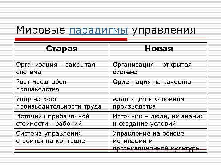 Мировые парадигмы управления Старая Новая Организация – закрытая система Организация – открытая система Рост