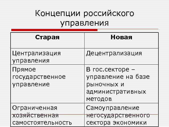 Концепции российского управления Старая Централизация управления Прямое государственное управление Ограниченная хозяйственная самостоятельность Новая Децентрализация