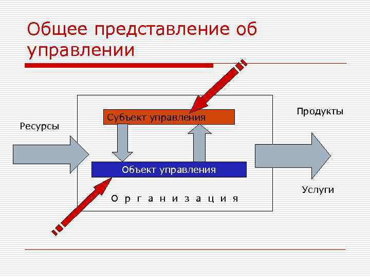 Основные представления. Субъект и объект управления схема. Субъект и объект управления рисунки. 1. Субъекты и объекты управления команд. Субъект и объект управляющего решения.