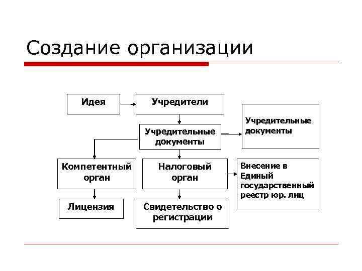 Создание организации Идея Учредители Учредительные документы Компетентный орган Лицензия Налоговый орган Свидетельство о регистрации