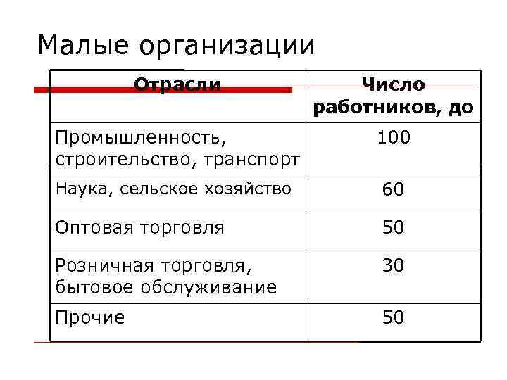 Малые организации Отрасли Число работников, до Промышленность, строительство, транспорт 100 Наука, сельское хозяйство 60