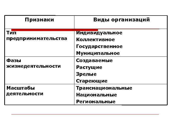 Признаки Виды организаций Тип предпринимательства Индивидуальное Коллективное Государственное Муниципальное Фазы жизнедеятельности Создаваемые Растущие Зрелые